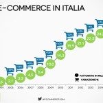 3 giugno … anni fa – Nasce l’ e-commerce in Italia